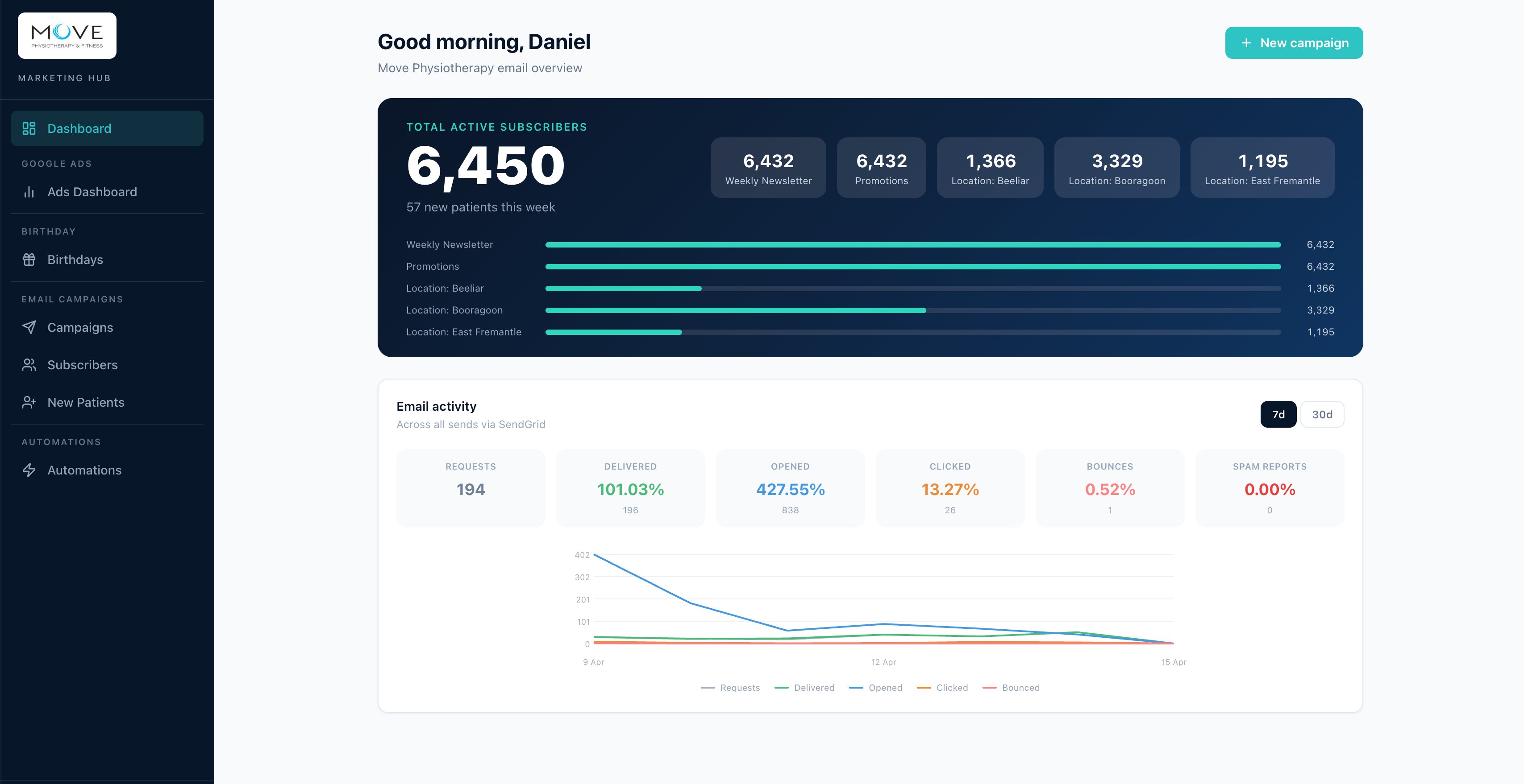 Email automation dashboard